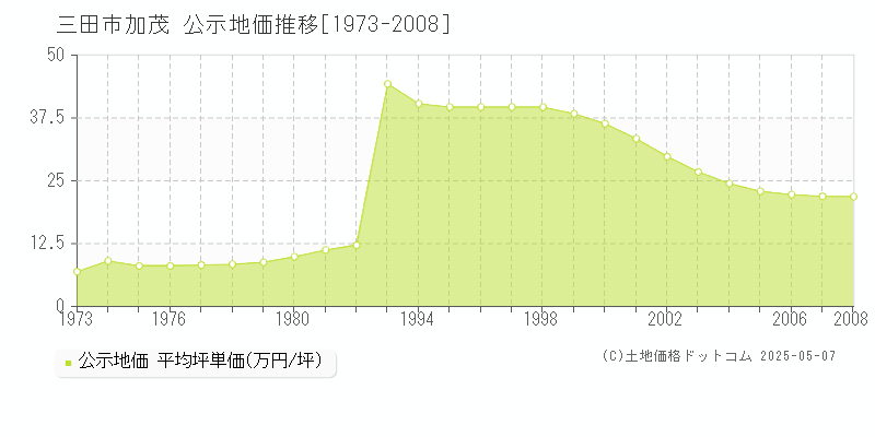 加茂(三田市)の公示地価推移グラフ(坪単価)[1973-2008年]