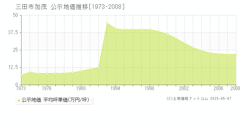 三田市加茂の地価公示推移グラフ 