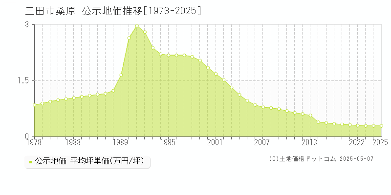 桑原(三田市)の公示地価推移グラフ(坪単価)[1978-2025年]