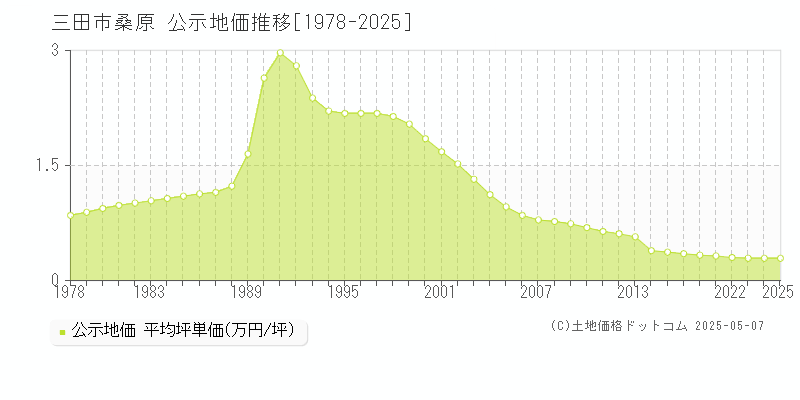 三田市桑原の地価公示推移グラフ 