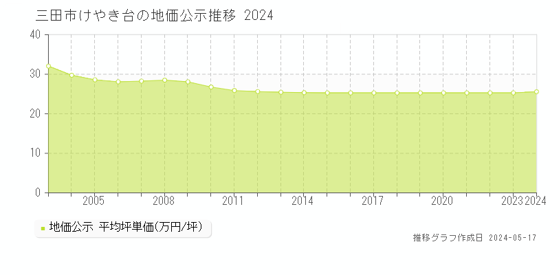 三田市けやき台の地価公示推移グラフ 
