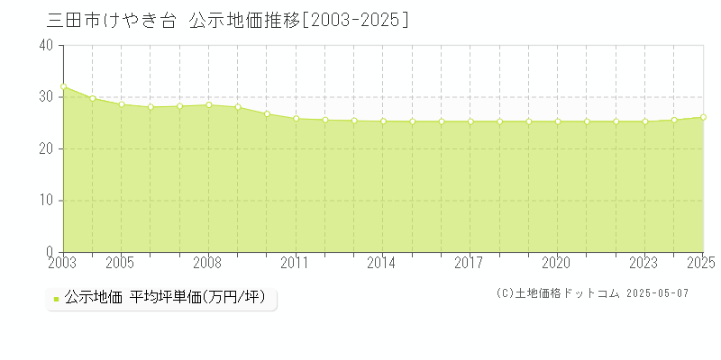 けやき台(三田市)の公示地価推移グラフ(坪単価)[2003-2025年]