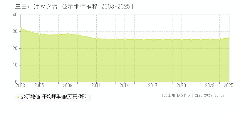 三田市けやき台の地価公示推移グラフ 