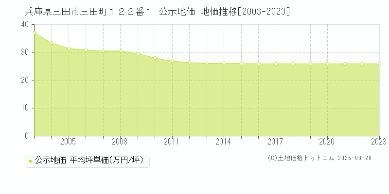 兵庫県三田市三田町１２２番１ 公示地価 地価推移[2003-2023]