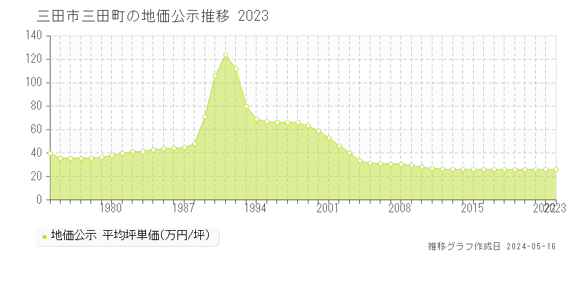 三田市三田町の地価公示推移グラフ 