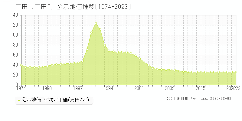 三田町(三田市)の公示地価推移グラフ(坪単価)[1974-2023年]
