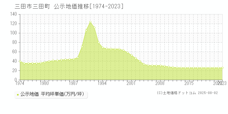 三田市三田町の地価公示推移グラフ 