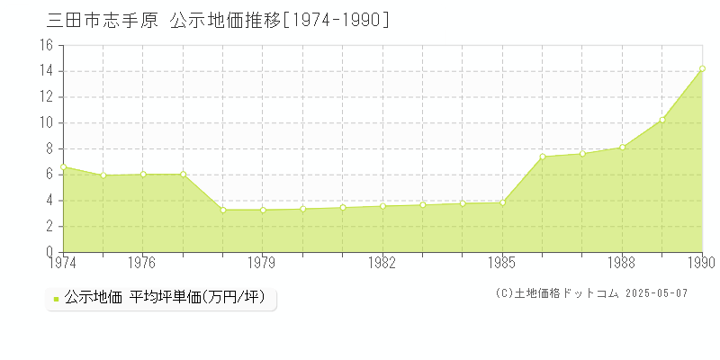 志手原(三田市)の公示地価推移グラフ(坪単価)[1974-1990年]
