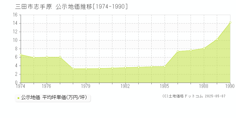 三田市志手原の地価公示推移グラフ 