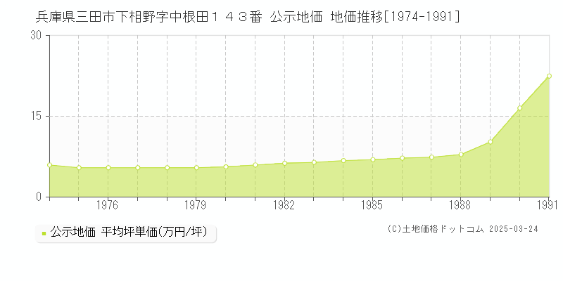 兵庫県三田市下相野字中根田１４３番 公示地価 地価推移[1974-1991]