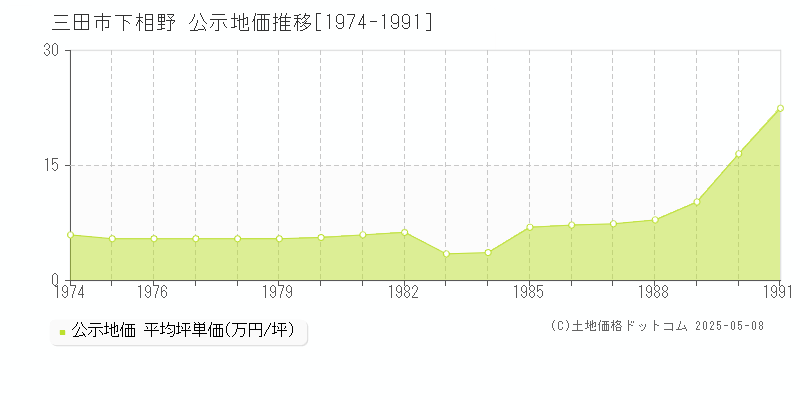 下相野(三田市)の公示地価推移グラフ(坪単価)[1974-1991年]