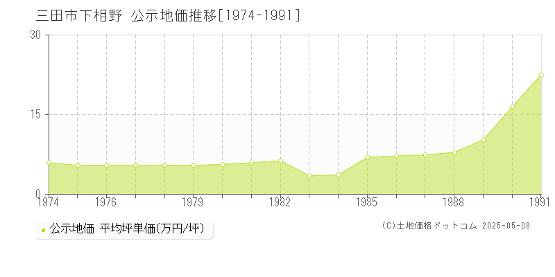 三田市下相野の地価公示推移グラフ 