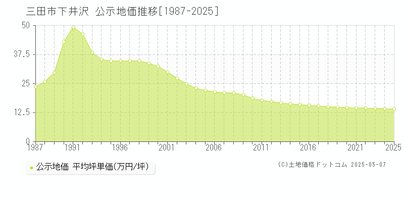 下井沢(三田市)の公示地価推移グラフ(坪単価)[1987-2025年]