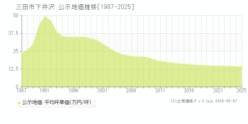 三田市下井沢の地価公示推移グラフ 