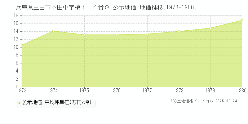 兵庫県三田市下田中字榎下１４番９ 公示地価 地価推移[1973-1980]