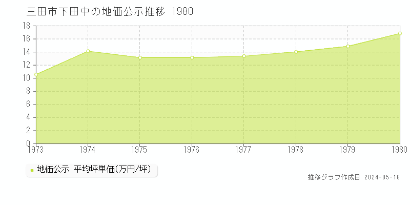 三田市下田中の地価公示推移グラフ 