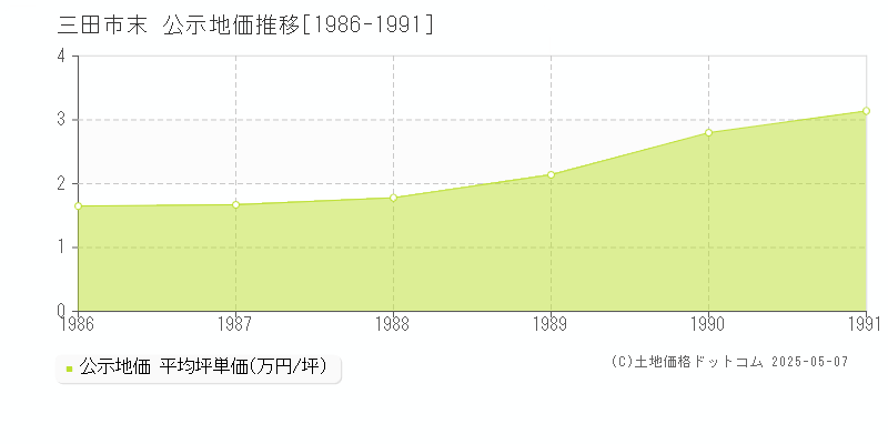 末(三田市)の公示地価推移グラフ(坪単価)[1986-1991年]