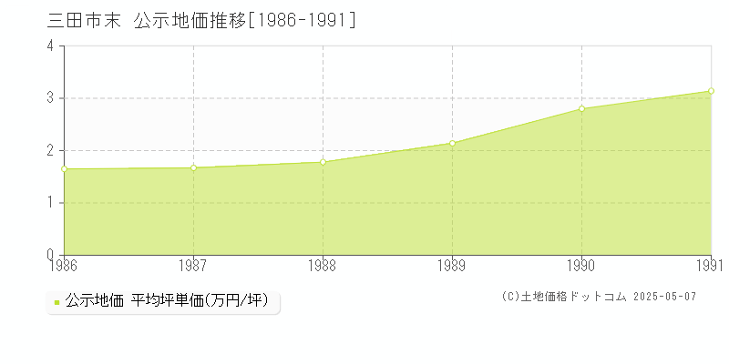 三田市末の地価公示推移グラフ 