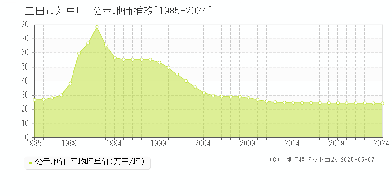 対中町(三田市)の公示地価推移グラフ(坪単価)[1985-2024年]