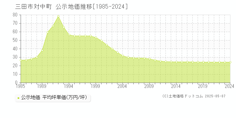 三田市対中町の地価公示推移グラフ 