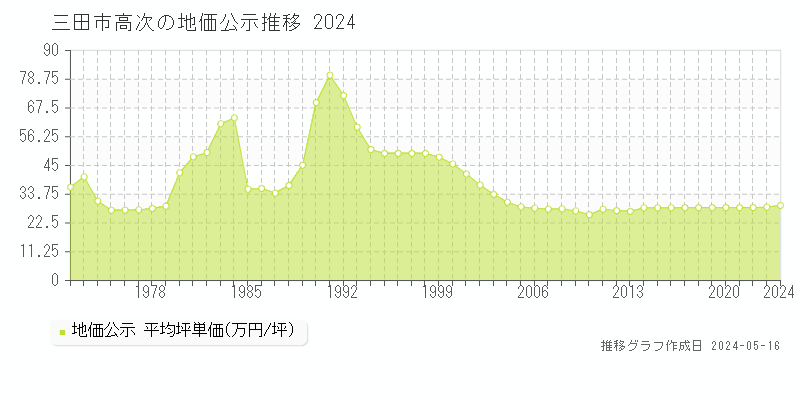 三田市高次の地価公示推移グラフ 