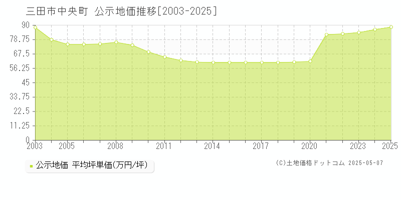 中央町(三田市)の公示地価推移グラフ(坪単価)[2003-2025年]