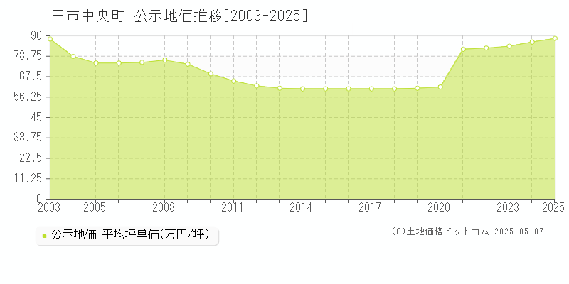 三田市中央町の地価公示推移グラフ 