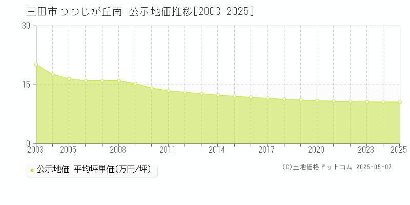 つつじが丘南(三田市)の公示地価推移グラフ(坪単価)[2003-2025年]