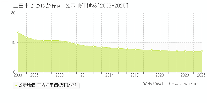 三田市つつじが丘南の地価公示推移グラフ 