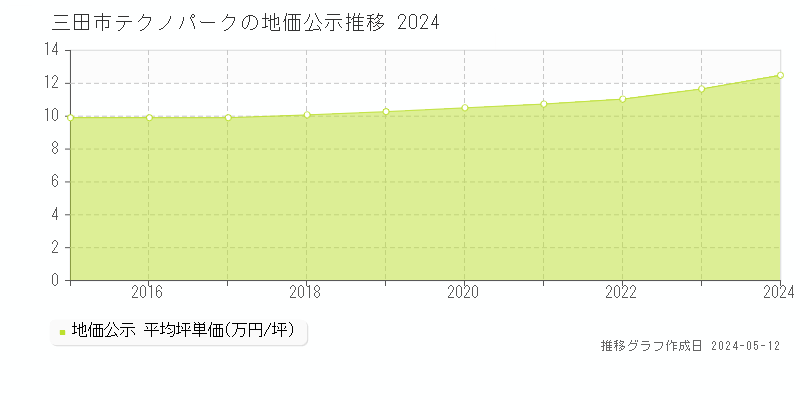 三田市テクノパークの地価公示推移グラフ 