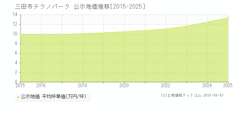 テクノパーク(三田市)の公示地価推移グラフ(坪単価)[2015-2025年]