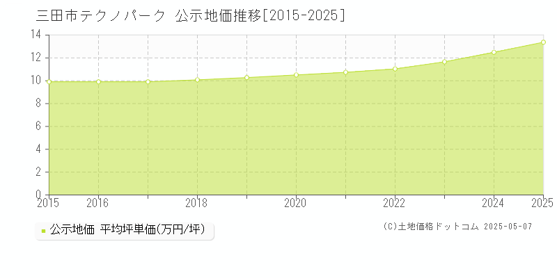 三田市テクノパークの地価公示推移グラフ 