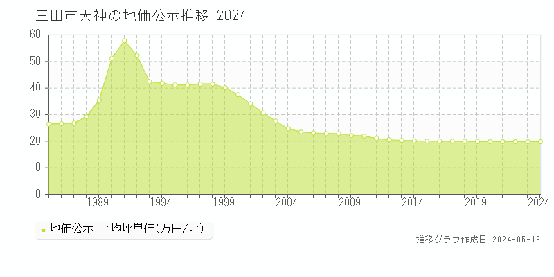 三田市天神の地価公示推移グラフ 