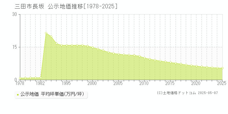 長坂(三田市)の公示地価推移グラフ(坪単価)[1978-2025年]