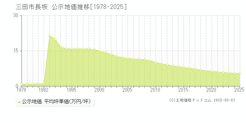 三田市長坂の地価公示推移グラフ 