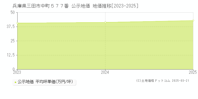 兵庫県三田市中町５７７番 公示地価 地価推移[2023-2025]