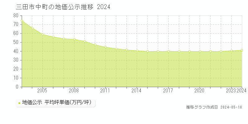 三田市中町の地価公示推移グラフ 