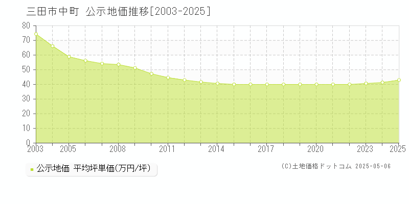 中町(三田市)の公示地価推移グラフ(坪単価)[2003-2025年]
