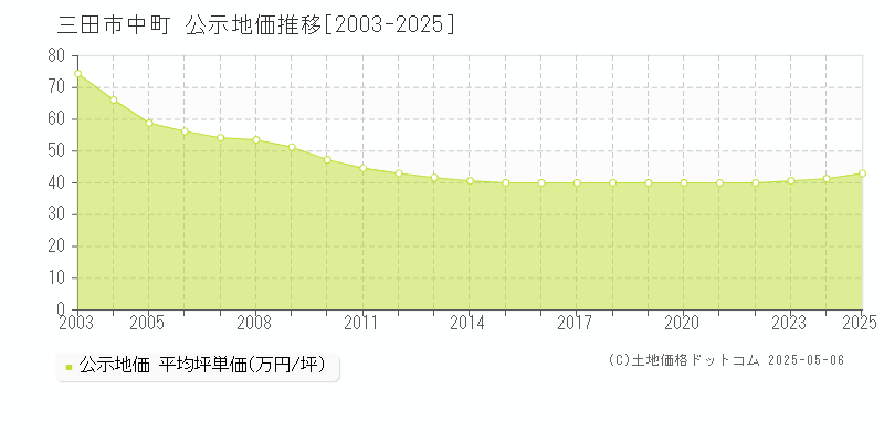 三田市中町の地価公示推移グラフ 