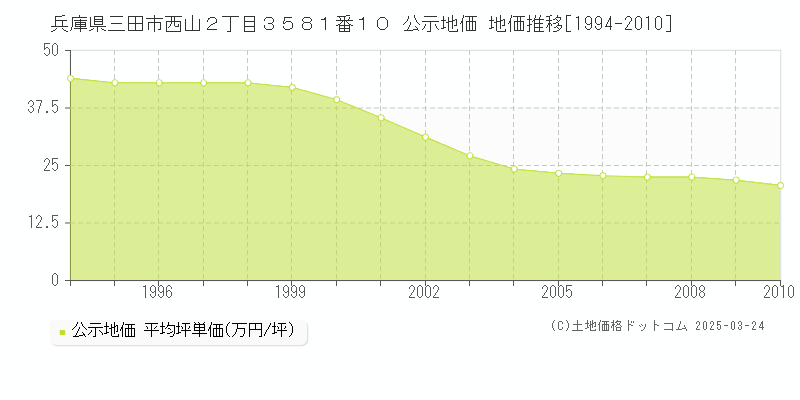 兵庫県三田市西山２丁目３５８１番１０ 公示地価 地価推移[1994-2010]