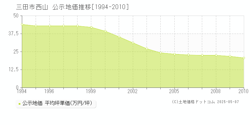 西山(三田市)の公示地価推移グラフ(坪単価)[1994-2010年]