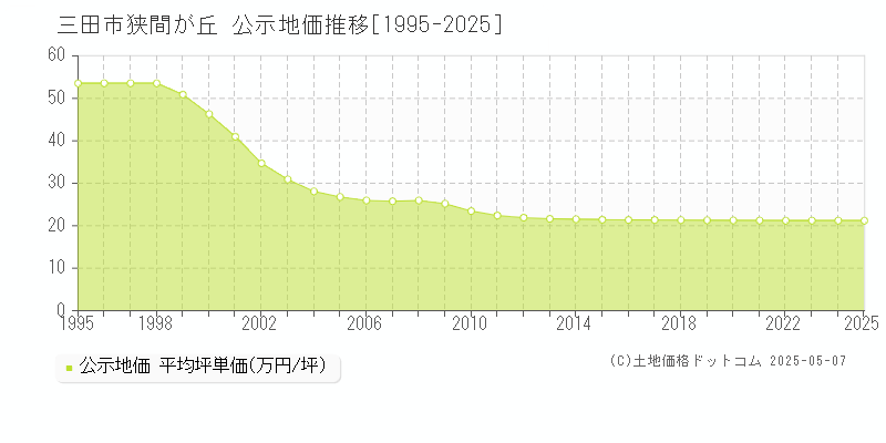 三田市狭間が丘の地価公示推移グラフ 