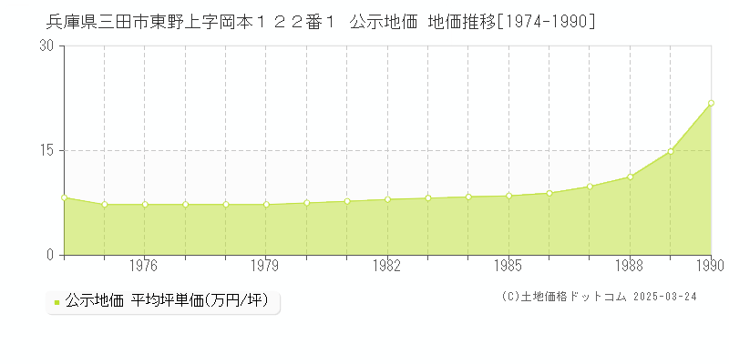 兵庫県三田市東野上字岡本１２２番１ 公示地価 地価推移[1974-1990]