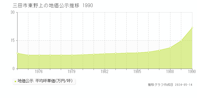 三田市東野上の地価公示推移グラフ 