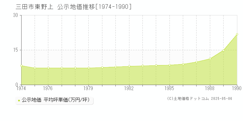 東野上(三田市)の公示地価推移グラフ(坪単価)[1974-1990年]