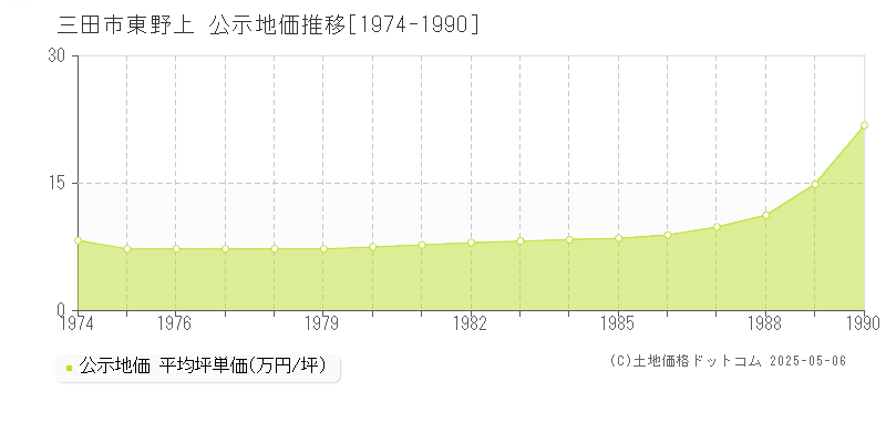 三田市東野上の地価公示推移グラフ 