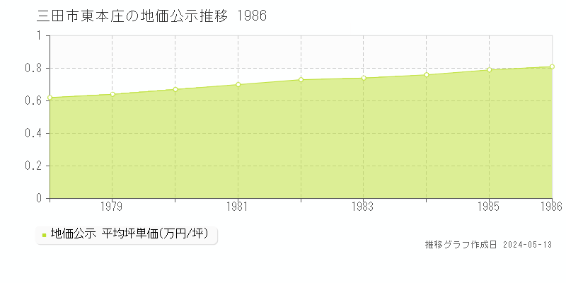 三田市東本庄の地価公示推移グラフ 