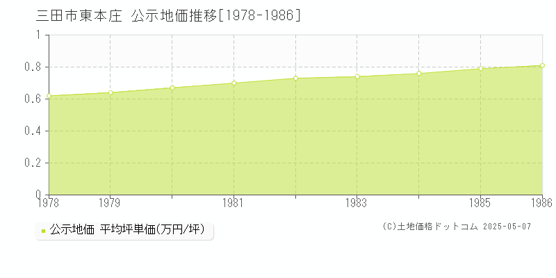 東本庄(三田市)の公示地価推移グラフ(坪単価)[1978-1986年]