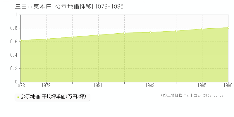 三田市東本庄の地価公示推移グラフ 