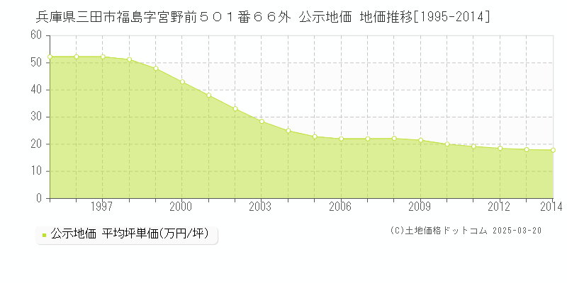 兵庫県三田市福島字宮野前５０１番６６外 公示地価 地価推移[1995-2014]